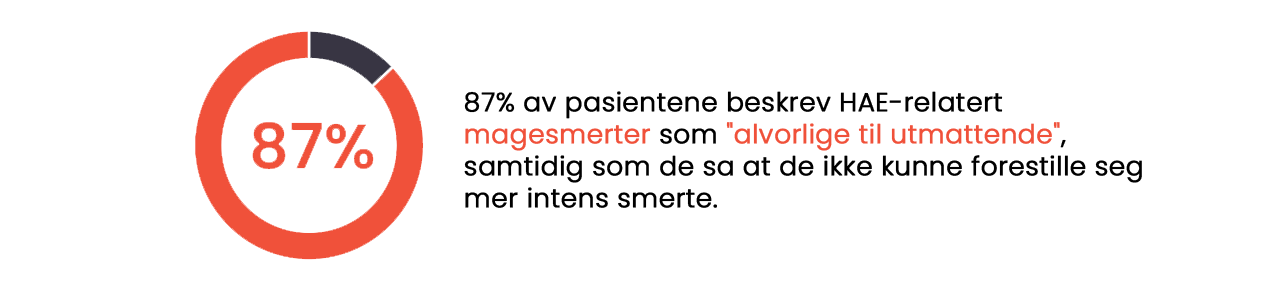 87% av pasientene beskrev HAE-relatert magessmerter som *alvorlige til utmattende*, samtidig som de sa at de ikke kunne forestille seg mer intens smerte