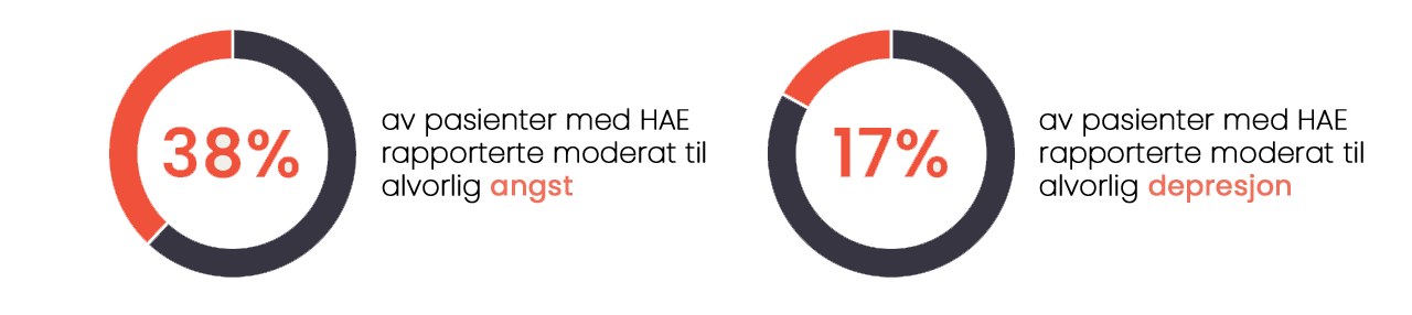 38% av pasienter med HAE rapporterte moderat til alvorlig angst. 17% av pasienter med HAE rapporterte moderat til alvorlig depresjon