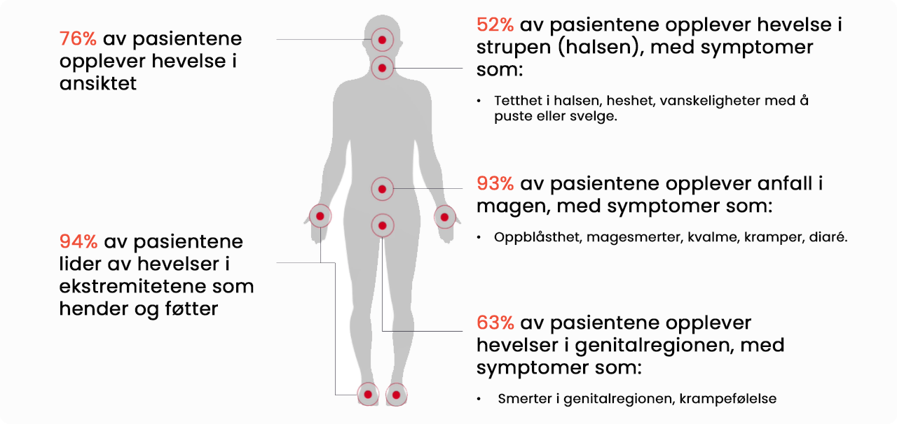 76 % av pasientene opplever hevelse i ansiktet. 52 % av pasientene opplever hevelse i strupen (halsen), med symptomer som: · Tetthet i halsen, heshet, vanskeligheter med å puste eller svelge. 94 % av pasientene lider av hevelser i ekstremitetene som hender og føtter. 93 % av pasientene opplever anfall i magen, med symptomer som: · Oppblåsthet, magesmerter, kvalme, kramper, diaré. 63 % av pasientene opplever hevelser i genitalregionen, med symptomer som: · Smerter i genitalregionen, krampefølelse.
